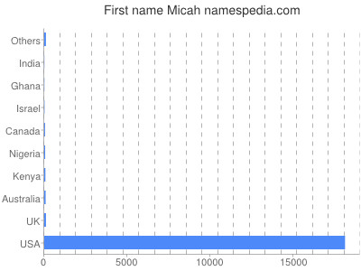 prenom Micah
