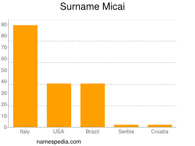 Surname Micai