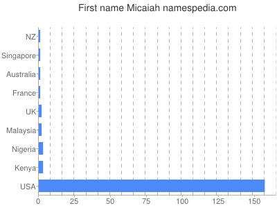 Vornamen Micaiah