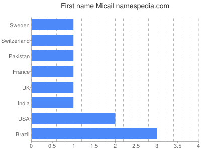 Vornamen Micail