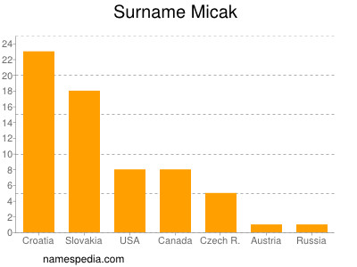 Familiennamen Micak