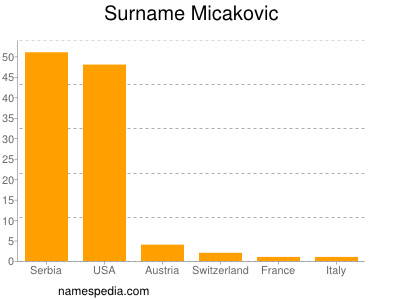 nom Micakovic