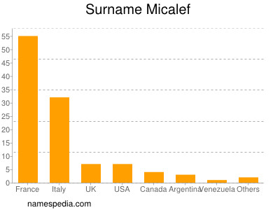 Familiennamen Micalef