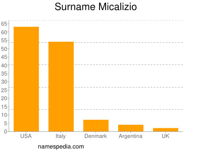 Familiennamen Micalizio