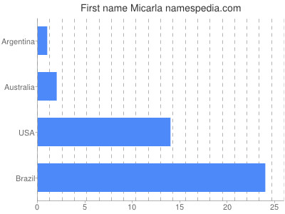 Given name Micarla