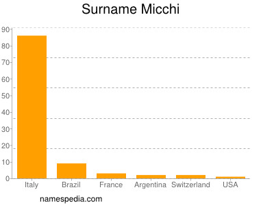 Surname Micchi