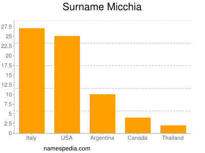 Familiennamen Micchia