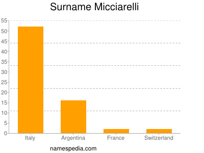 Familiennamen Micciarelli