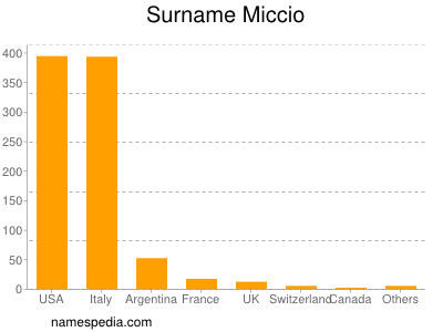 Familiennamen Miccio