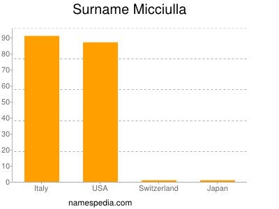 Familiennamen Micciulla