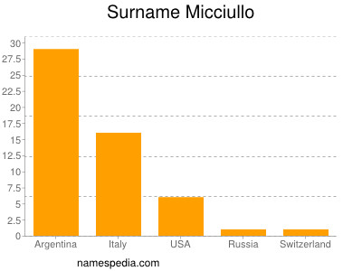 Familiennamen Micciullo