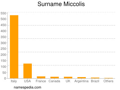 Surname Miccolis