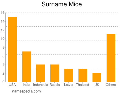 Familiennamen Mice