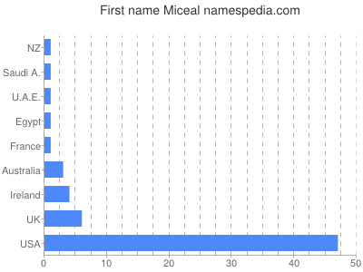 Given name Miceal