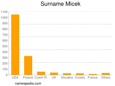 Surname Micek
