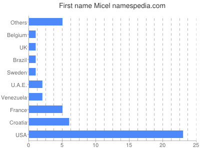 Vornamen Micel
