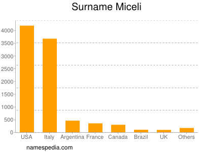 Familiennamen Miceli