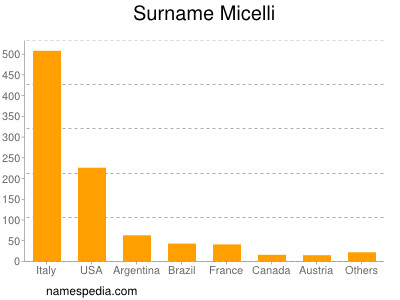 Familiennamen Micelli