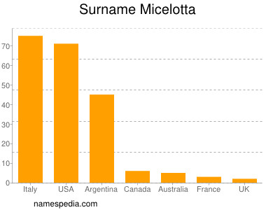 Familiennamen Micelotta