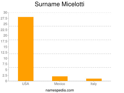 Familiennamen Micelotti