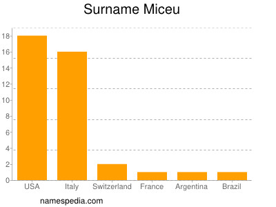 Familiennamen Miceu