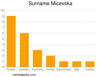 Familiennamen Micevska