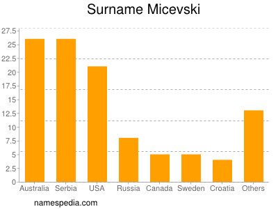Surname Micevski