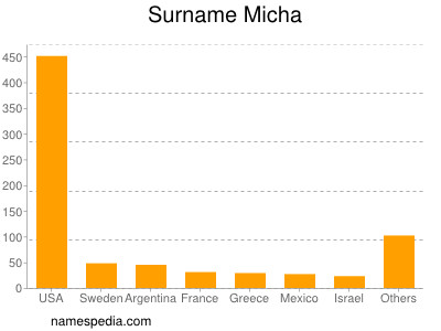 Familiennamen Micha