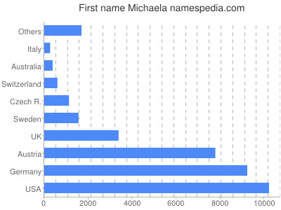 Given name Michaela
