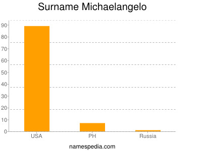 Surname Michaelangelo