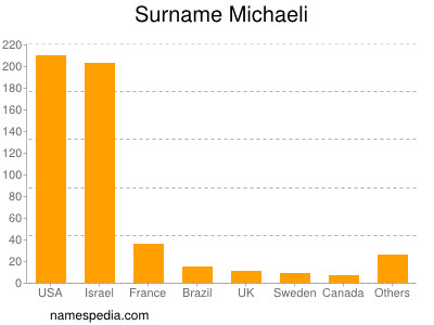 Surname Michaeli