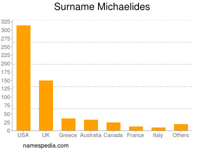 Surname Michaelides