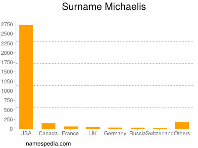 Familiennamen Michaelis