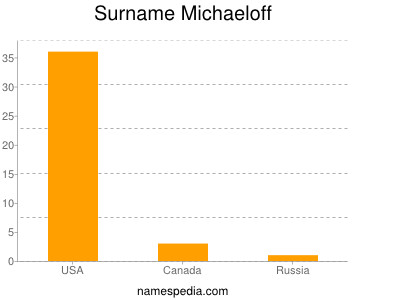 Surname Michaeloff