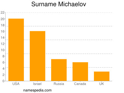 Familiennamen Michaelov