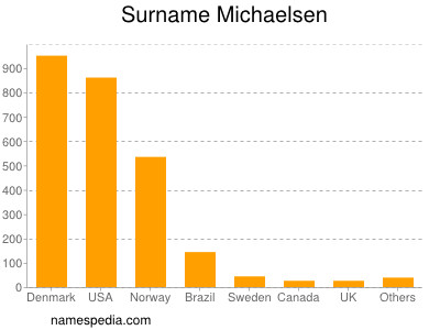 nom Michaelsen