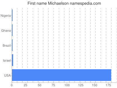 Given name Michaelson