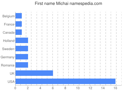 Given name Michai