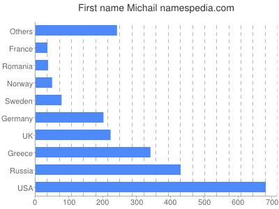Vornamen Michail