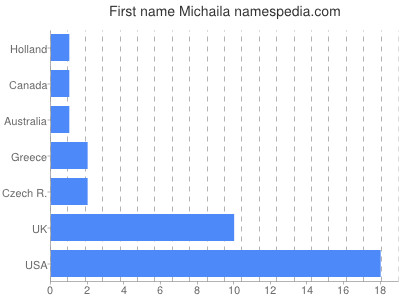 Vornamen Michaila