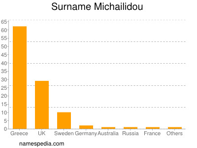 Familiennamen Michailidou