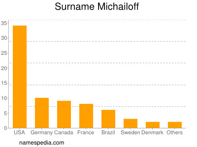 Familiennamen Michailoff