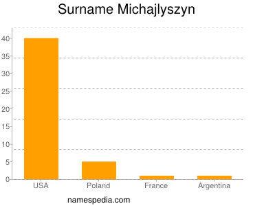 Familiennamen Michajlyszyn