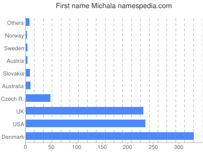 Vornamen Michala