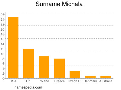 Surname Michala