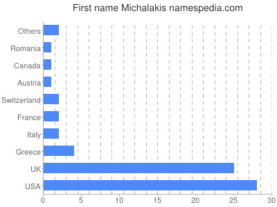 Given name Michalakis