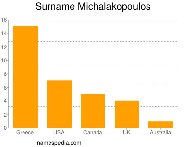 Familiennamen Michalakopoulos