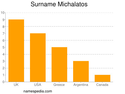 Familiennamen Michalatos