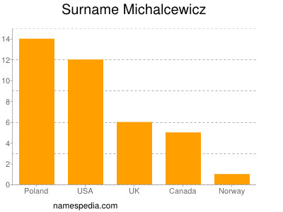 Familiennamen Michalcewicz
