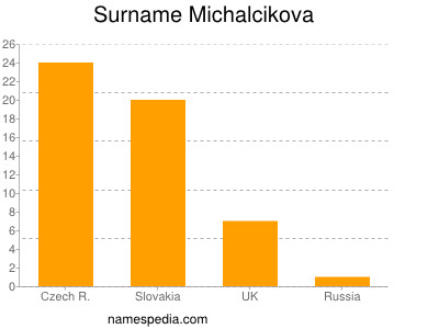 Familiennamen Michalcikova
